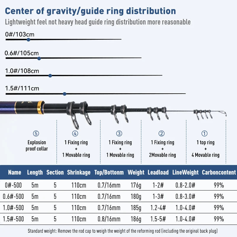 LEYDUN ISO Fishing Rods 500 Buoy Fishing Platform 0 06 1 1.5 Telescopic Surfcasting Spinning Rock Fishing for Coast Sea Fishing
